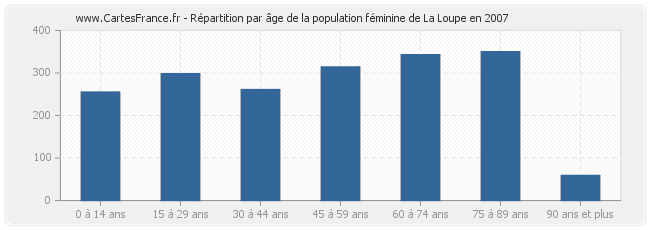Répartition par âge de la population féminine de La Loupe en 2007
